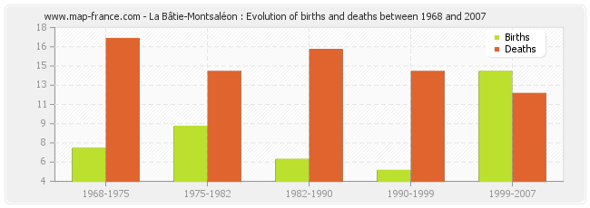 La Bâtie-Montsaléon : Evolution of births and deaths between 1968 and 2007